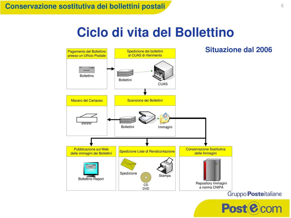 Scansione dei Bollettini Bollettini Immagini Pubblicazione sul Web delle immagini dei Bollettini Spedizione Liste di