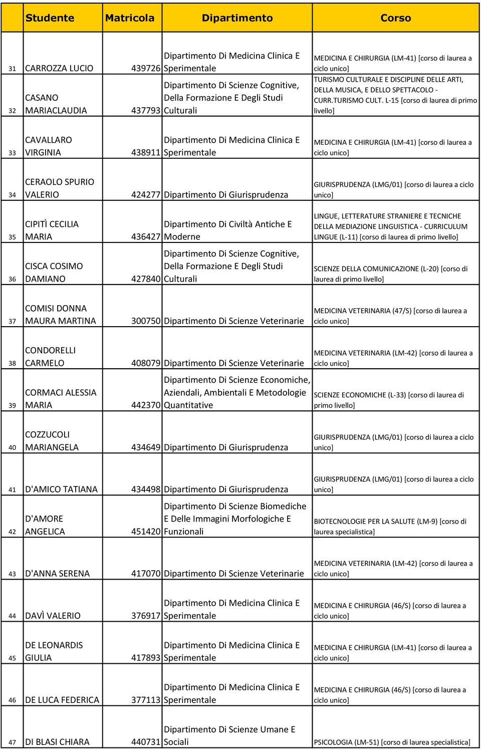 laurea di 37 COMISI DONNA MAURA MARTINA 300750 Dipartimento Di Scienze Veterinarie MEDICINA VETERINARIA (47/S) [corso di laurea a 38 39 CONDORELLI CARMELO CORMACI ALESSIA MARIA 442370 408079