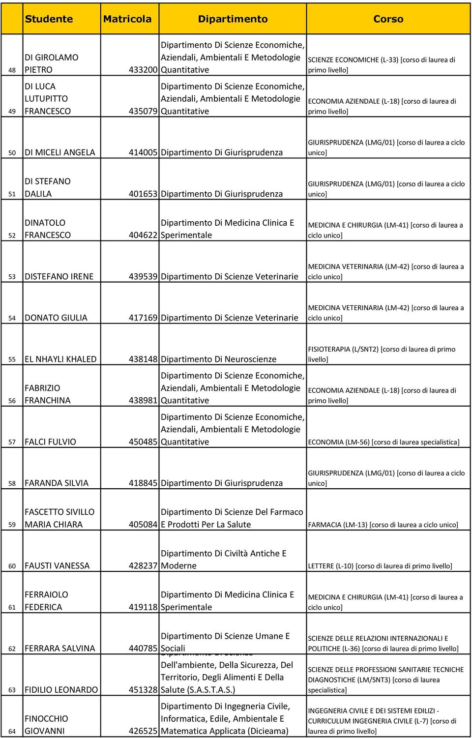 KHALED 438148 Dipartimento Di Neuroscienze 56 FABRIZIO FRANCHINA 438981 57 FALCI FULVIO 450485 FISIOTERAPIA (L/SNT2) [corso di laurea di primo ECONOMIA (LM-56) [corso di laurea specialistica] 58
