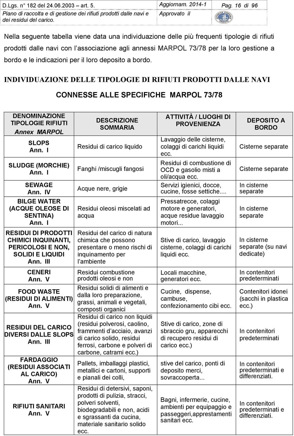 le indicazioni per il loro deposito a bordo. INDIVIDUAZIONE DELLE TIPOLOGIE DI RIFIUTI PRODOTTI DALLE NAVI CONNESSE ALLE SPECIFICHE MARPOL 73/78 DENOMINAZIONE TIPOLOGIE RIFIUTI Annex MARPOL SLOPS Ann.