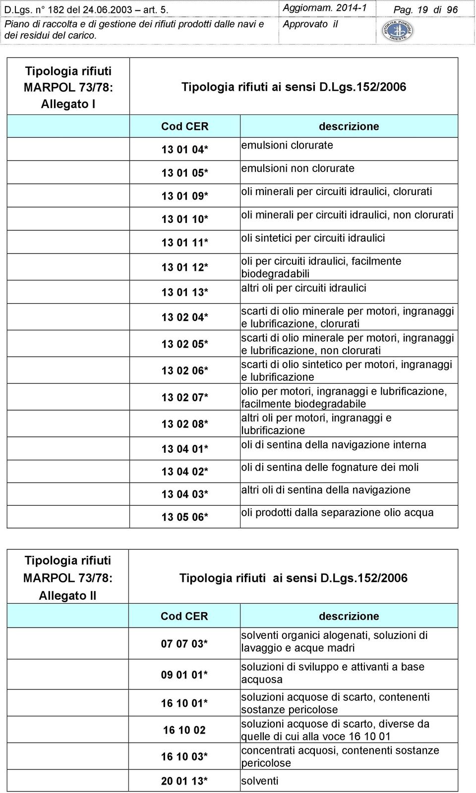 19 di 96 Tipologia rifiuti MARPOL 73/78: Allegato I Tipologia rifiuti ai sensi 152/2006 Cod CER 13 01 04* 13 01 05* 13 01 09* 13 01 10* 13 01 11* 13 01 12* 13 01 13* 13 02 04* 13 02 05* 13 02 06* 13