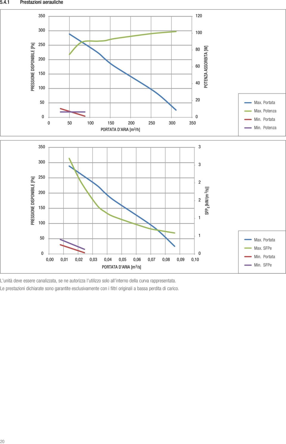 Potenza 35 3 3 3 PRESSIONE DISPONIBILE [Pa] 25 2 15 2 2 1 SFP E [kw/(m 3 /s)] 5 1,,1,2,3,4,5,6,7,8,9,1 PORTATA D ARIA [m 3 /s] Max.