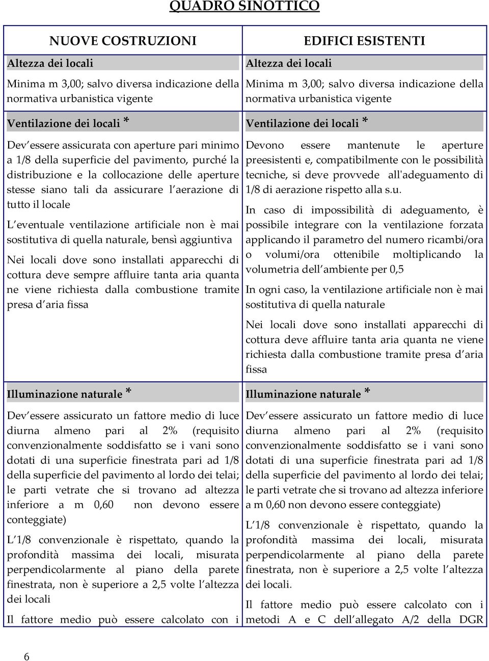 distribuzione e la collocazione delle aperture stesse siano tali da assicurare l aerazione di tutto il locale L eventuale ventilazione artificiale non è mai sostitutiva di quella naturale, bensì