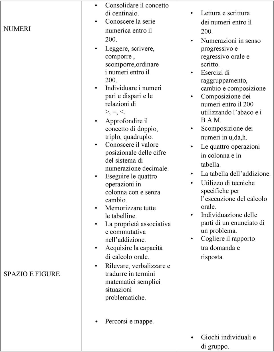 Eseguire le quattro operazioni in colonna con e senza cambio. Memorizzare tutte le tabelline. La proprietà associativa e commutativa nell addizione. Acquisire la capacità di calcolo orale.