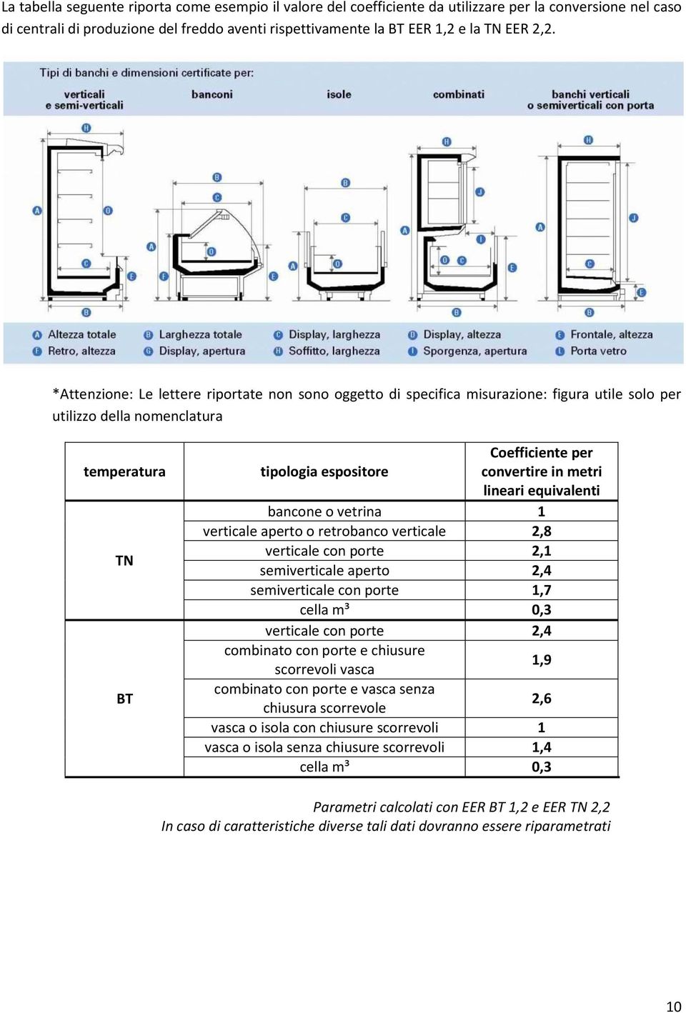 metri lineari equivalenti bancone o vetrina 1 verticale aperto o retrobanco verticale 2,8 verticale con porte 2,1 semiverticale aperto 2,4 semiverticale con porte 1,7 cella m³ 0,3 verticale con porte