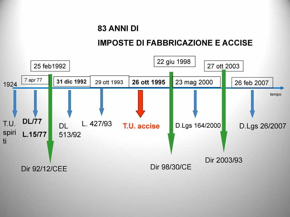 26 feb 2007 tempo T.U. spiri ti DL/77 L.15/77 DL L. 427/93 513/92 T.U. accise D.