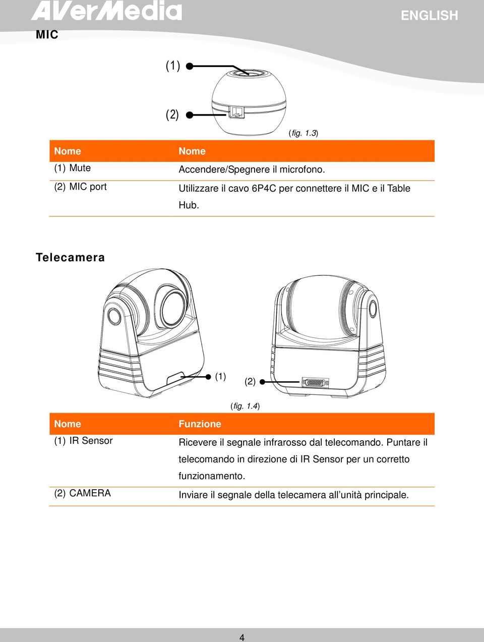 4) Nome Funzione (1) IR Sensor Ricevere il segnale infrarosso dal telecomando.