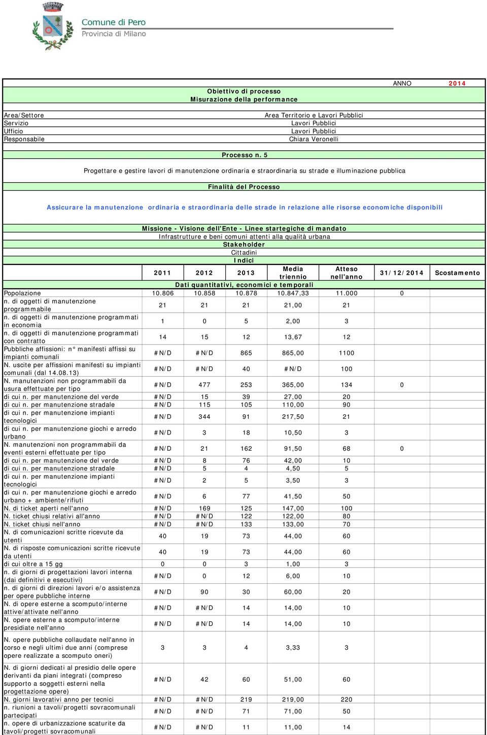 relazione alle risorse economiche disponibili Missione - Visione dell'ente - Linee startegiche di mandato Infrastrutture e beni comuni attenti alla qualità urbana Stakeholder Cittadini Indici 2011