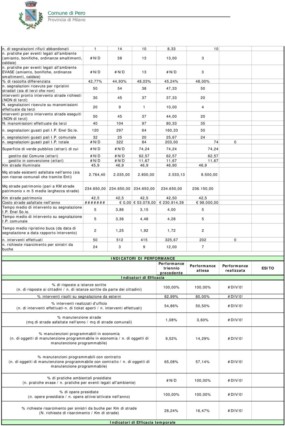 segnalazioni ricevute per ripristini stradali (sia di terzi che non) 50 54 38 47,33 50 interventi pronto intervento strade richiesti (NON di terzi) 30 45 37 37,33 20 N.