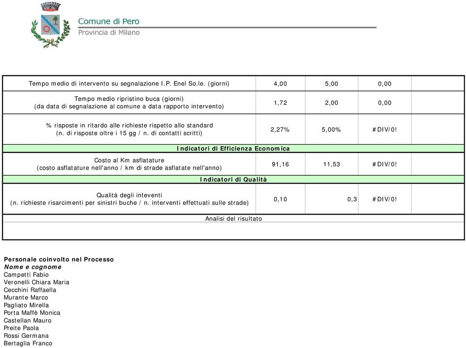 (n. di risposte oltre i 15 gg / n. di contatti scritti) 2,27% 5,00% #DIV/0!