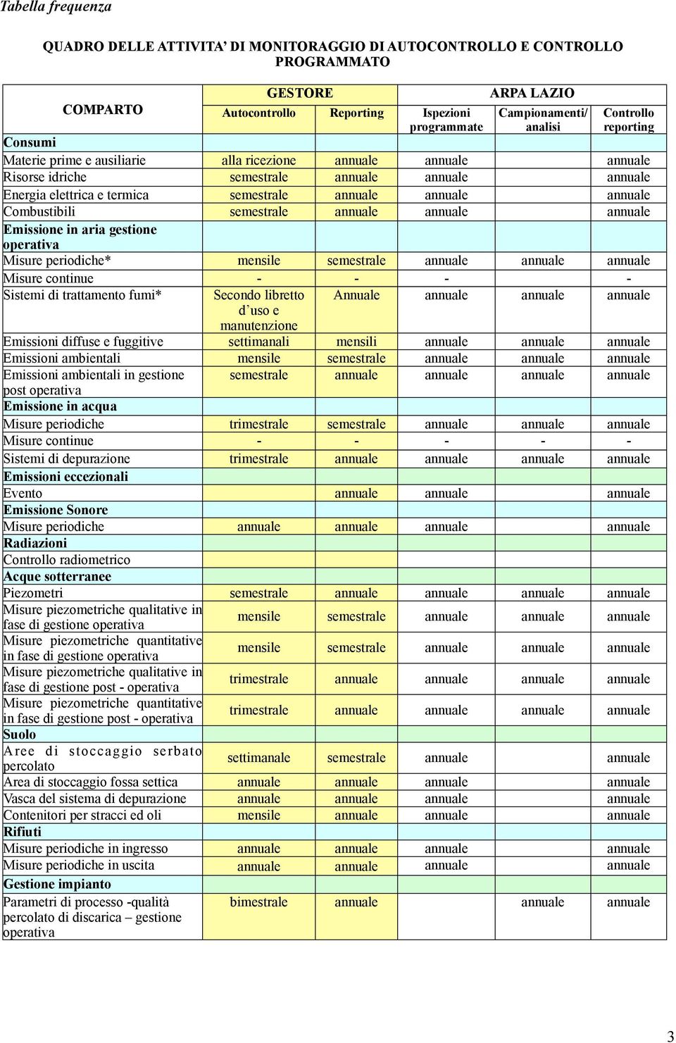 annuale Combustibili semestrale annuale annuale annuale Emissione in aria gestione operativa Misure periodiche* mensile semestrale annuale annuale annuale Misure continue - - - - Sistemi di