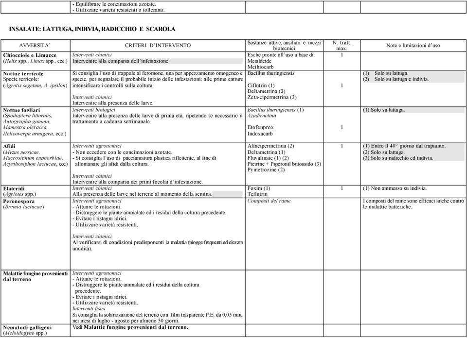 ) Intervenire alla comparsa dell infestazione.