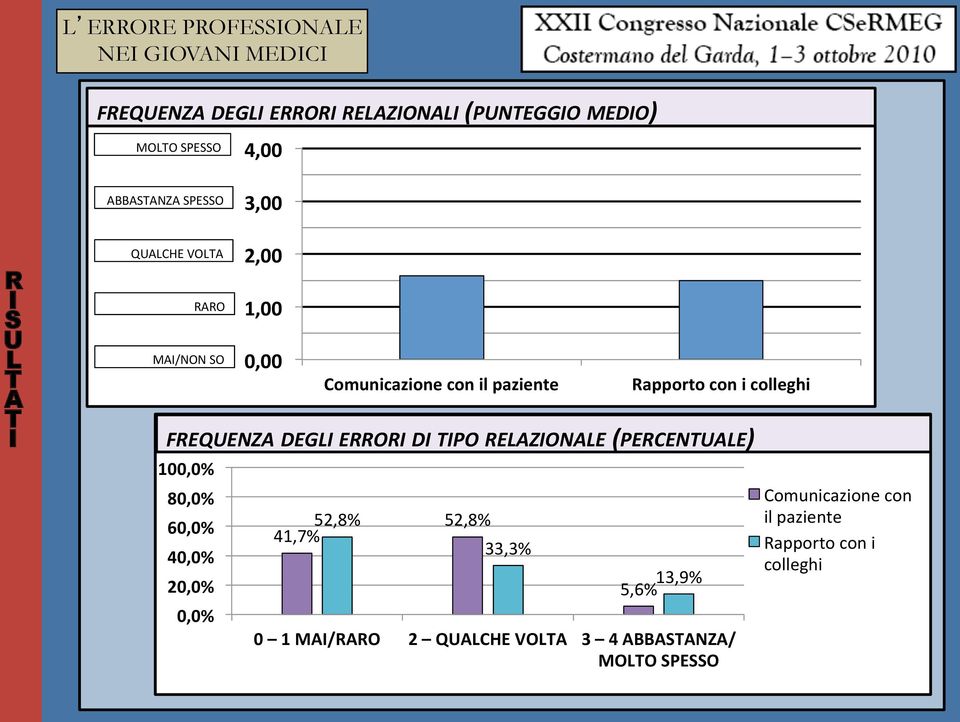 apporto con i colleghi FEQEZ DEGL E D P ELZLE (PECELE) 10 8 6 4 2 13,9% 5,6%