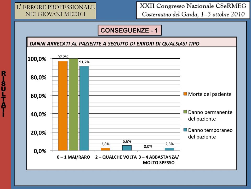 Danno permanente del paziente 2 2,8% 5,6% 2,8% 0 1