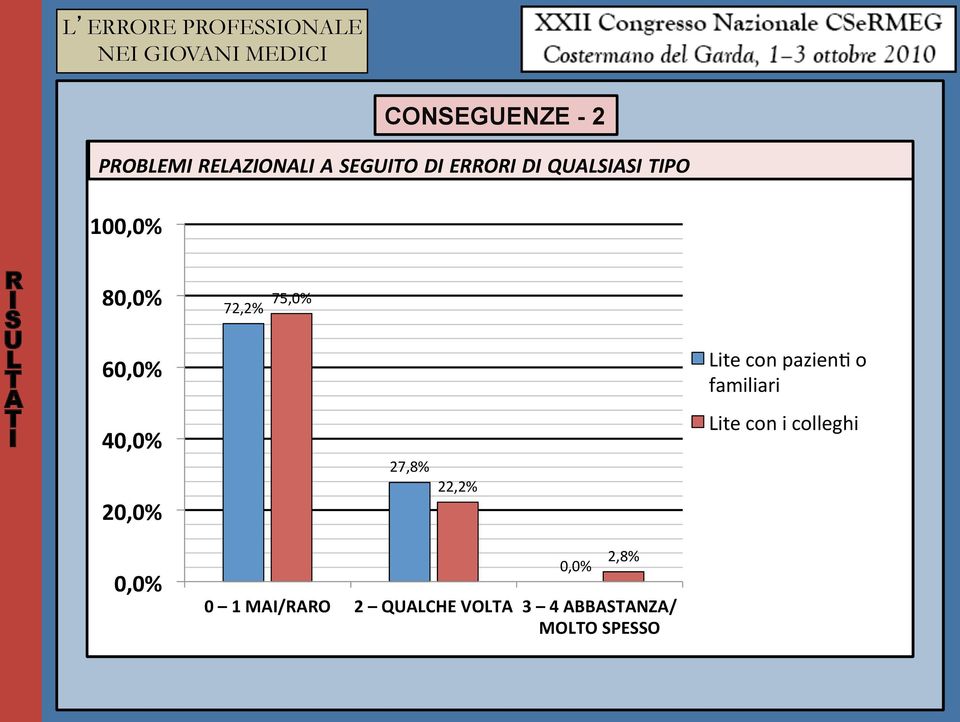 22,2% Lite con pazien o familiari Lite con