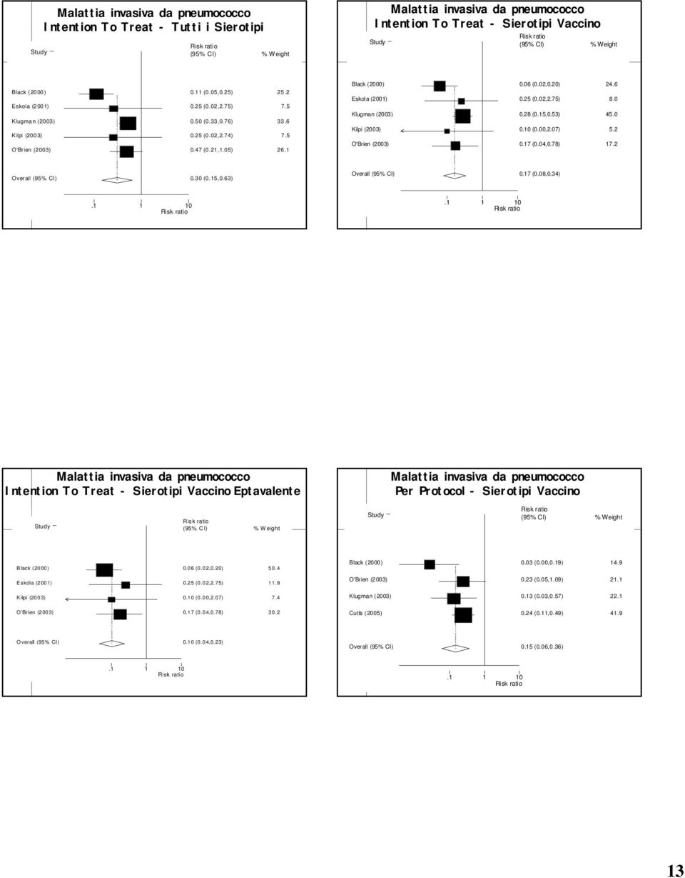 6 Eskola (2001) 0.25 (0.02,2.5) 8.0 Klugman (2003) 0.28 (0.15,0.53) 45.0 Kilpi (2003) 0.10 (0.00,2.0) 5.2 O'Brien (2003) 0.1 (0.04,0.8) 1.2 Overall (95% CI) 0.30 (0.15,0.63) Overall (95% CI) 0.1 (0.08,0.