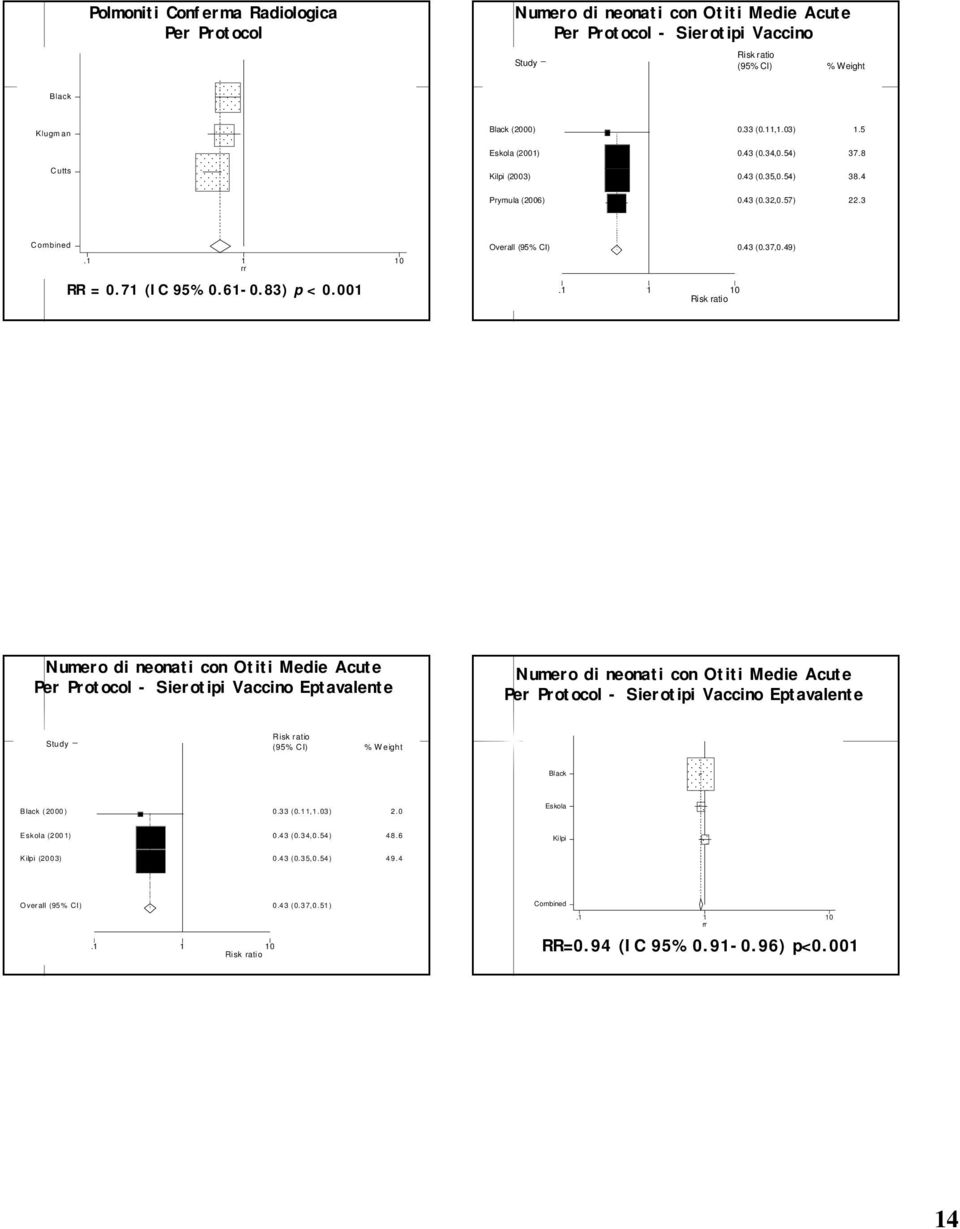 49) Numero di neonati con Otiti Medie Acute Per Protocol - Sierotipi Vaccino Eptavalente Numero di neonati con Otiti Medie Acute Per Protocol - Sierotipi Vaccino Eptavalente Study (95% CI) % W