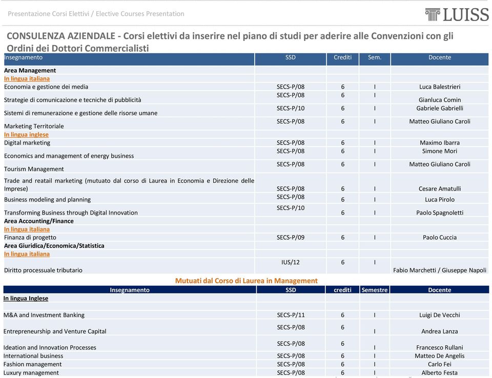 remunerazione e gestione delle risorse umane SECS-P/10 6 I Gabriele Gabrielli Marketing Territoriale SECS-P/08 6 I Matteo Giuliano Caroli In lingua inglese Digital marketing SECS-P/08 6 I Maximo