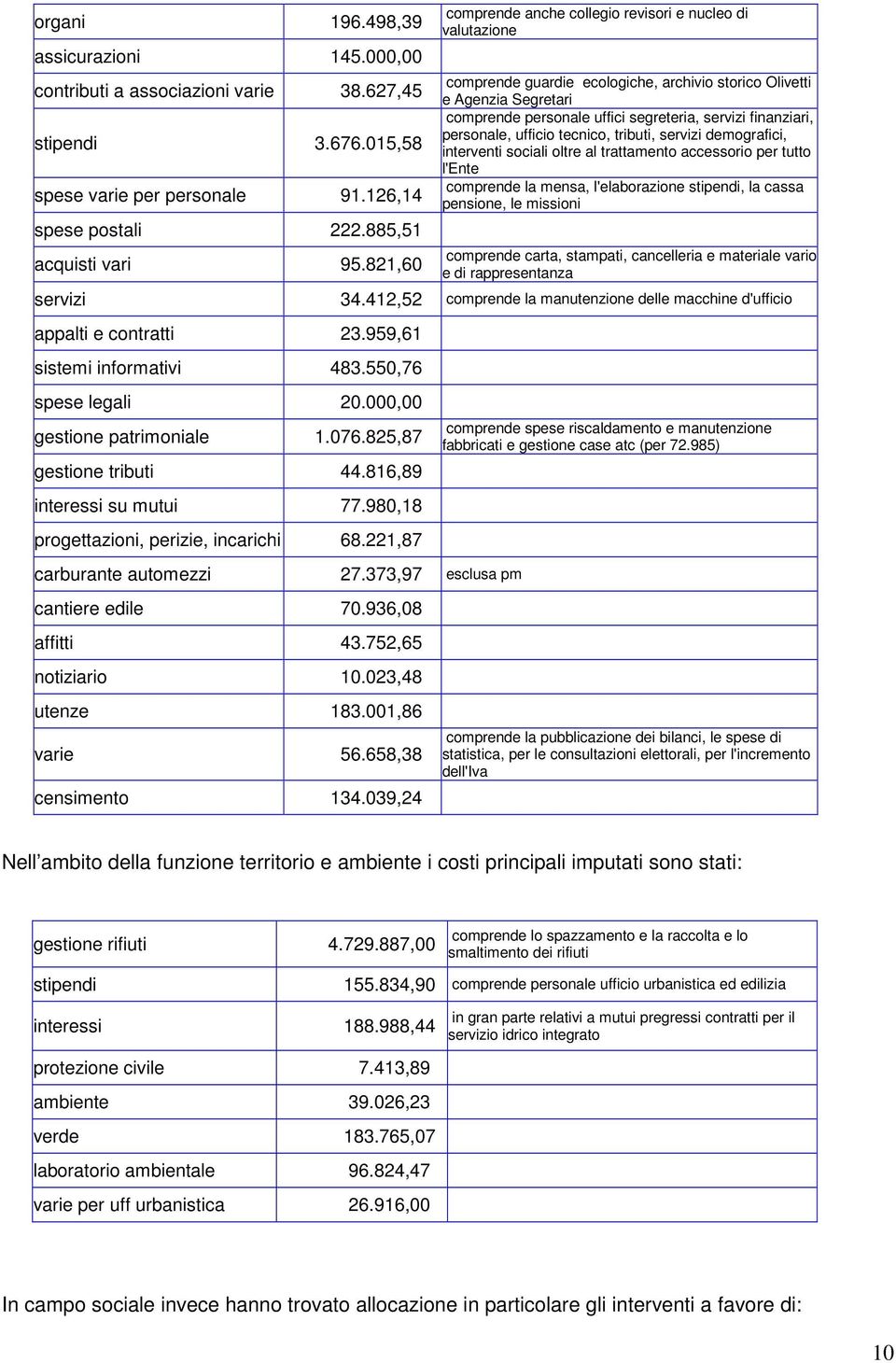 personale, ufficio tecnico, tributi, servizi demografici, interventi sociali oltre al trattamento accessorio per tutto l'ente comprende la mensa, l'elaborazione stipendi, la cassa pensione, le