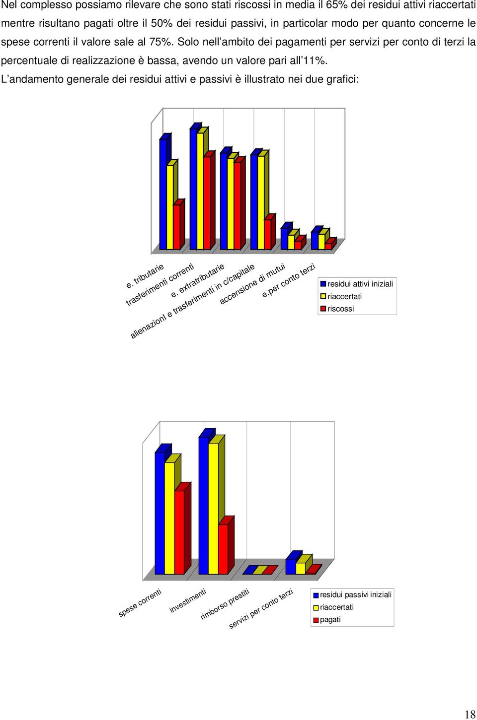 Solo nell ambito dei pagamenti per servizi per conto di terzi la percentuale di realizzazione è bassa, avendo un valore pari all 11%.