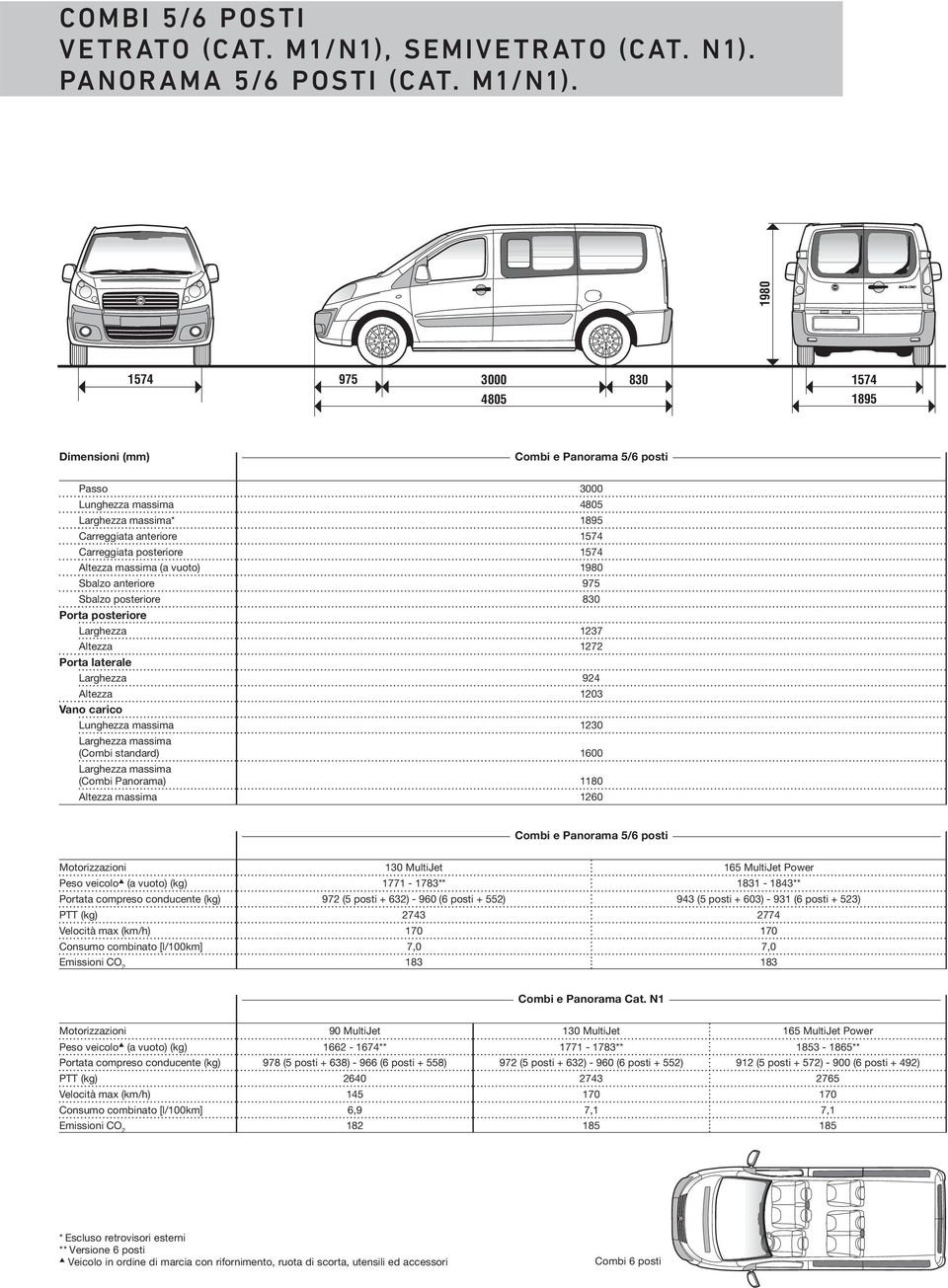 1980 975 3000 830 4805 1895 Dimensioni (mm) Combi e Panorama 5/6 posti Passo 3000 Lunghezza massima 4805 Larghezza massima* 1895 Carreggiata anteriore Carreggiata posteriore Altezza massima (a vuoto)
