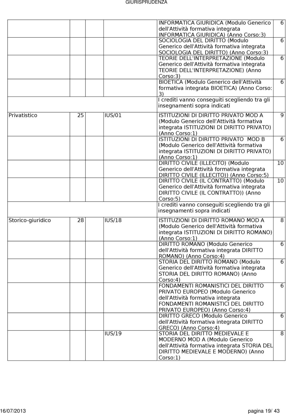 gli insegnamenti sopra indicati Privatistico 25 IUS/01 ISTITUZIONI DI DIRITTO PRIVATO MOD A (Modulo Generico dell'attività formativa integrata ISTITUZIONI DI DIRITTO PRIVATO) (Anno Corso:1)