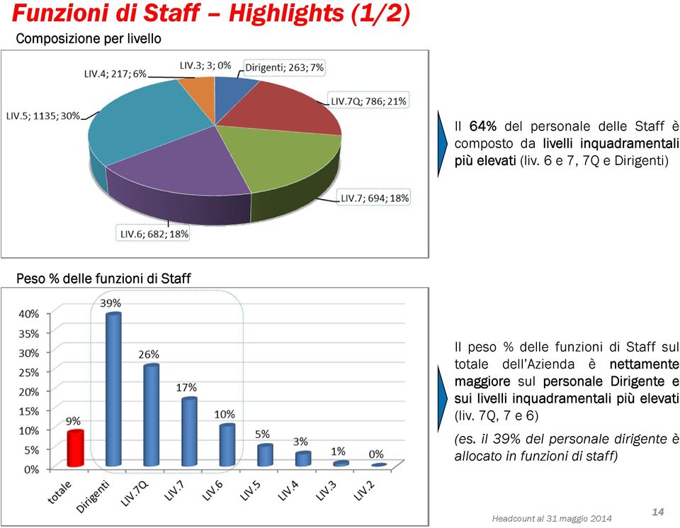 6e7,7qedirigenti) Peso % delle funzioni di Staff Il peso % delle funzioni di Staff sul totale dell Azienda è