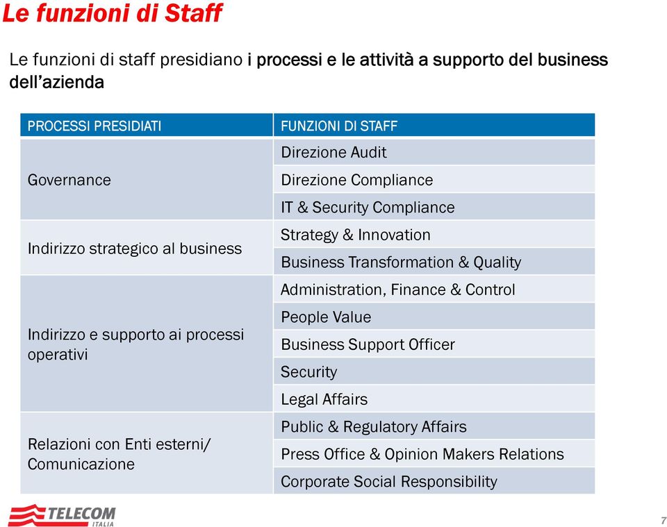 Audit Direzione Compliance IT & Security Compliance Strategy & Innovation Business Transformation & Quality Administration, Finance & Control People