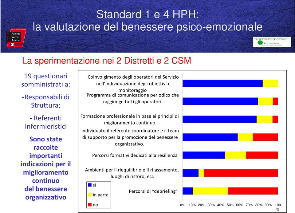 Programma di comunicazione periodico che raggiunge tutti gli operatori Formazione professionale in base ai principi di miglioramento continuo Individuato il referente coordinatore e il team di