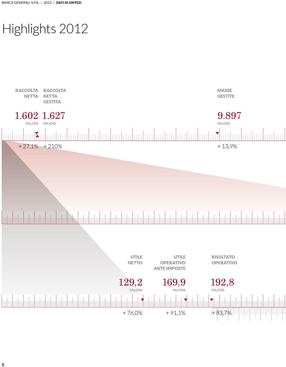 897 milioni + 27,1% + 210% + 13,9% UTIlE NETTo 129,2 milioni UTIlE