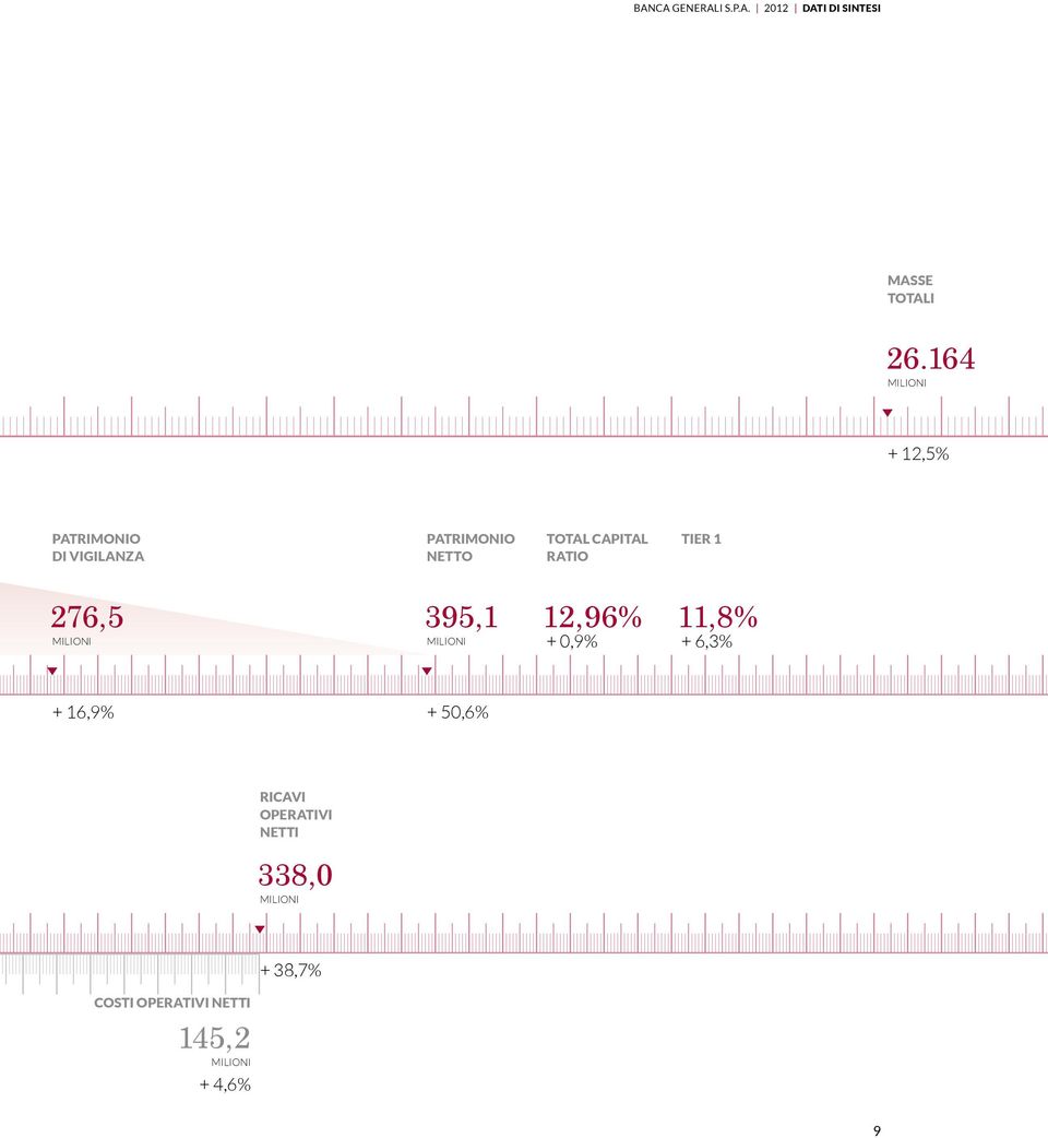 RATIo TIER 1 276,5 milioni 395,1 milioni 12,96% + 0,9% 11,8% + 6,3% + 16,9%