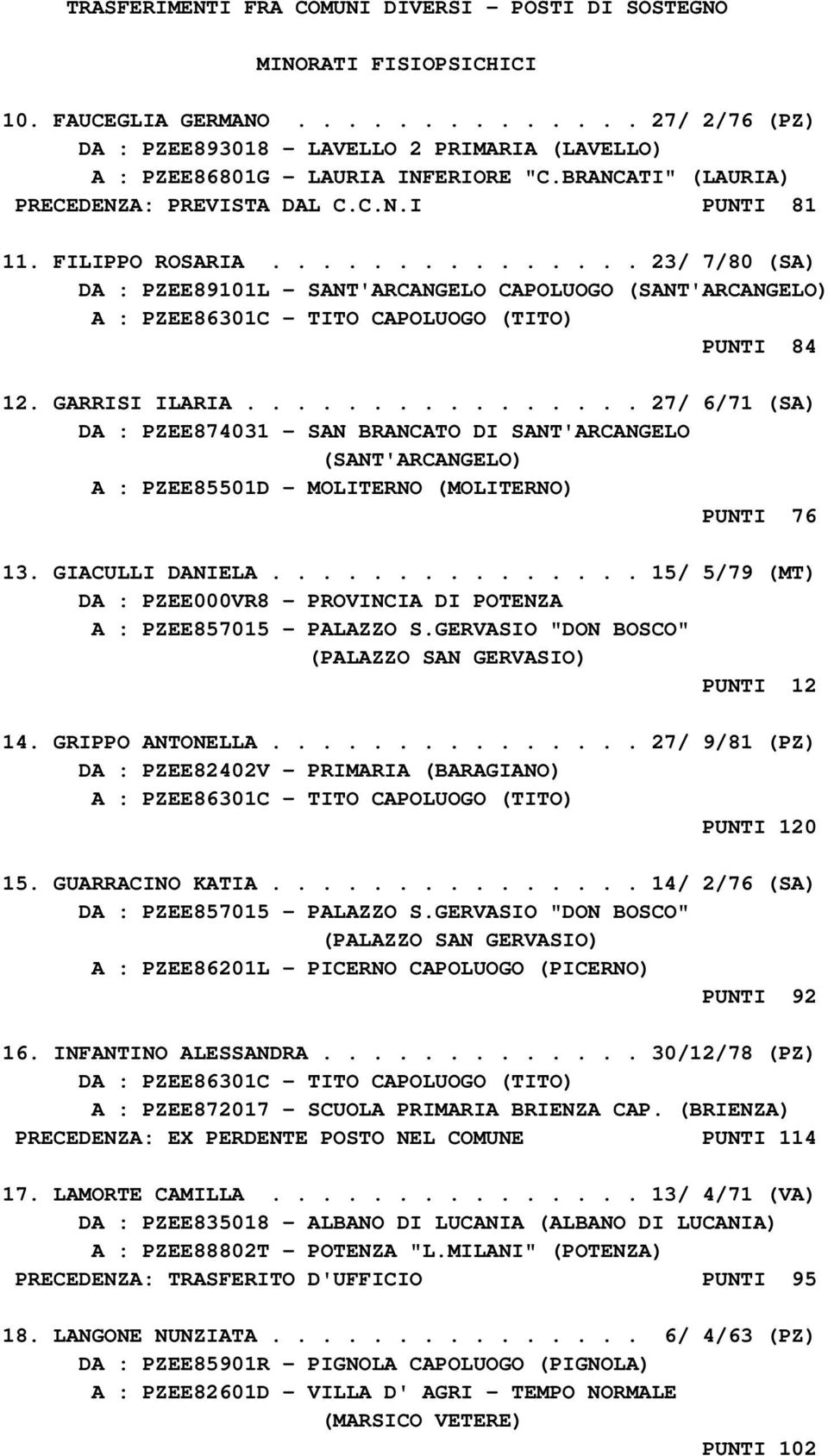 .............. 23/ 7/80 (SA) DA : PZEE89101L - SANT'ARCANGELO CAPOLUOGO (SANT'ARCANGELO) A : PZEE86301C - TITO CAPOLUOGO (TITO) PUNTI 84 12. GARRISI ILARIA.