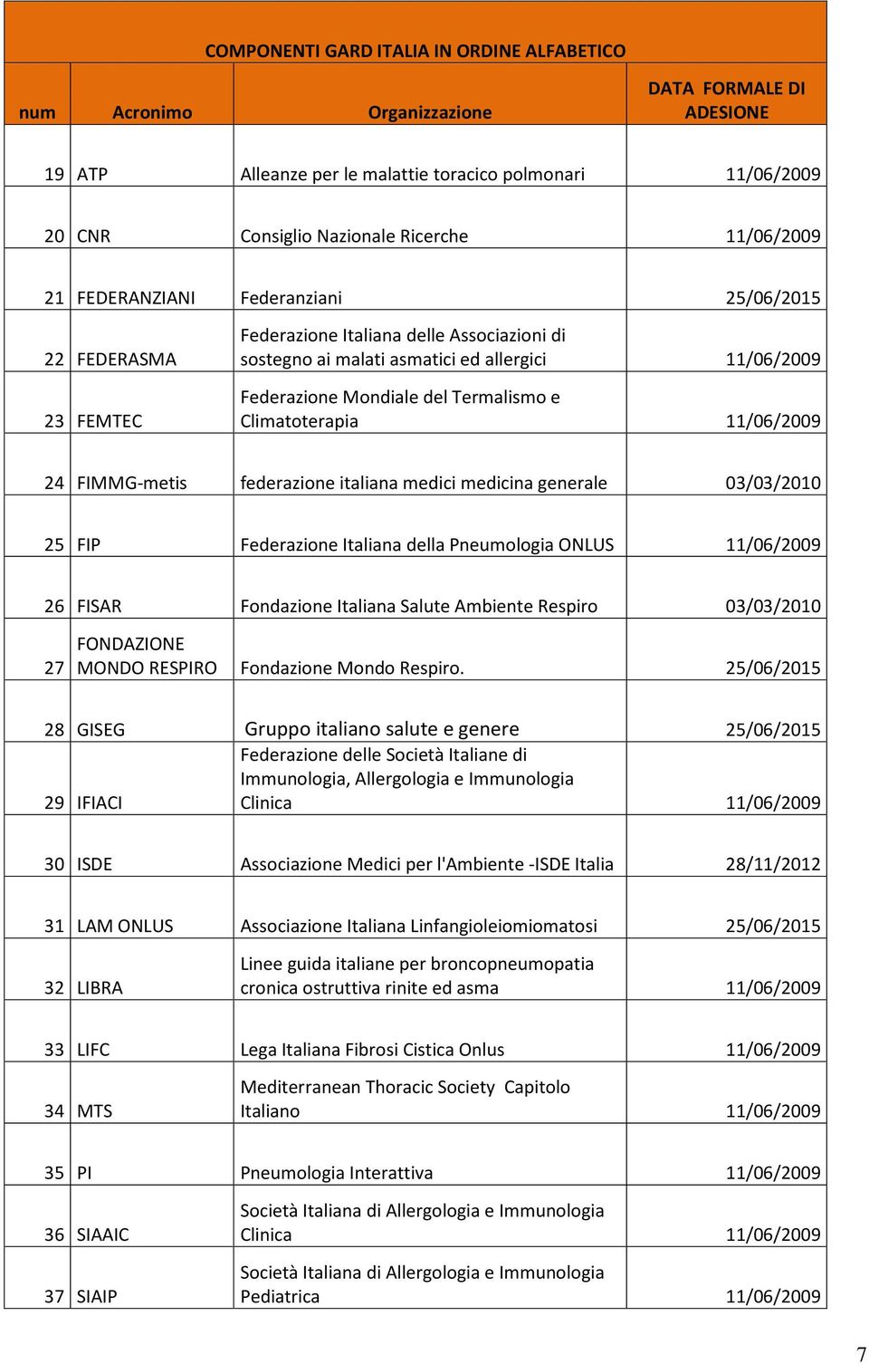 Termalismo e Climatoterapia 11/06/2009 24 FIMMG-metis federazione italiana medici medicina generale 03/03/2010 25 FIP Federazione Italiana della Pneumologia ONLUS 11/06/2009 26 FISAR Fondazione