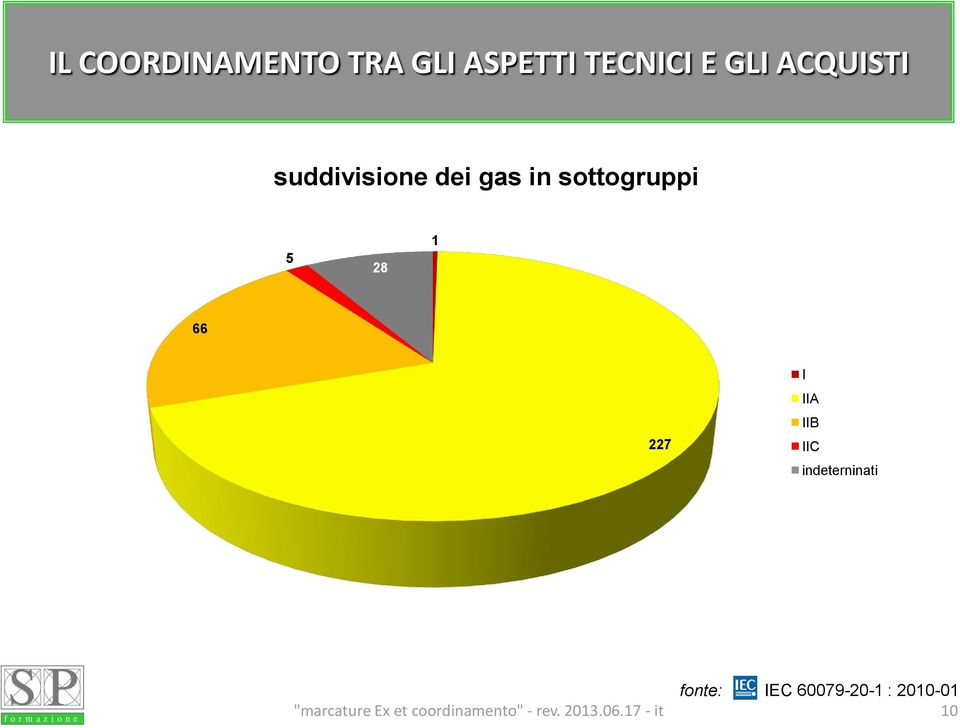 sottogruppi 5 28 1 66 227 I IIA IIB IIC