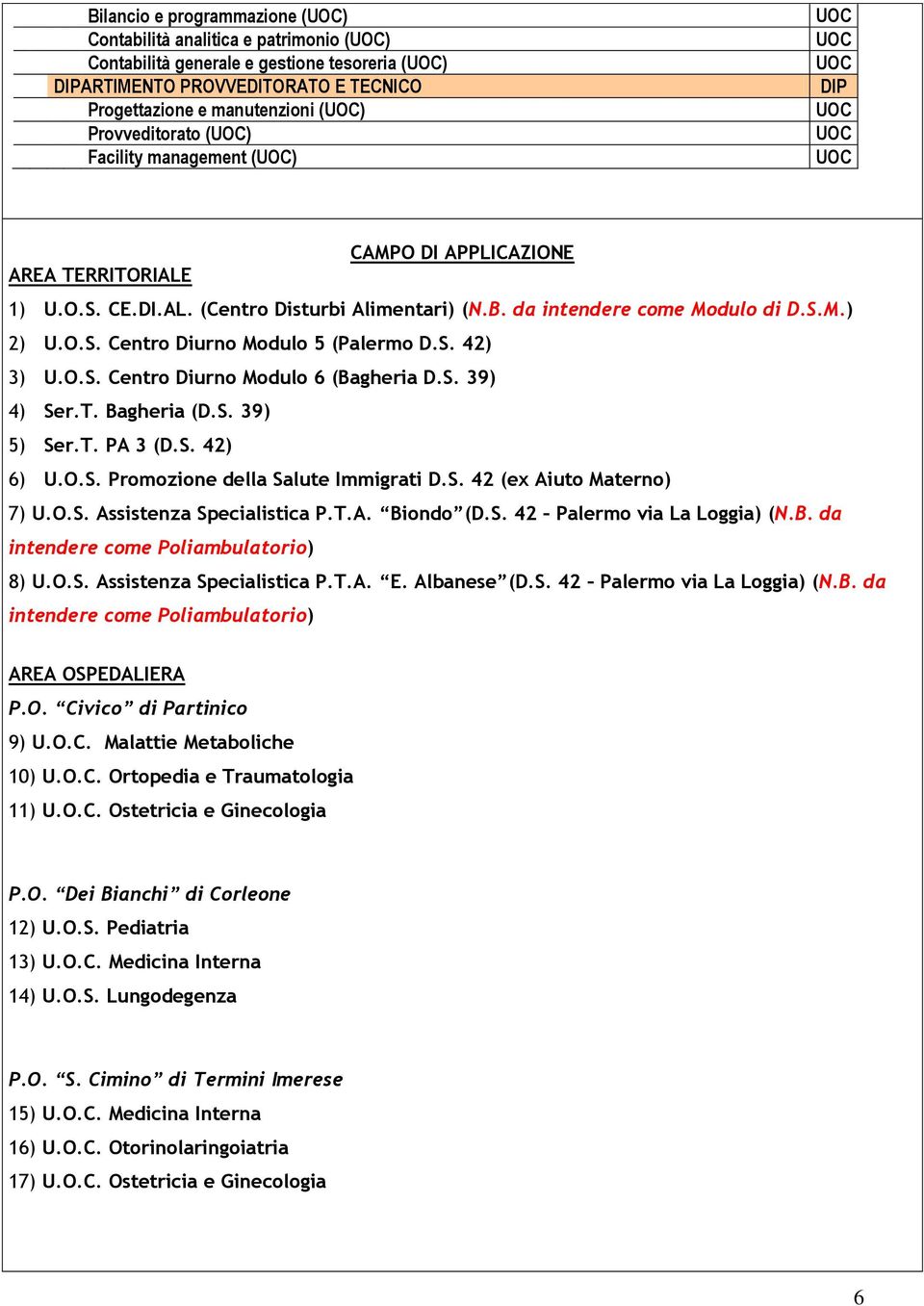 S. 42) 3) U.O.S. Centro Diurno Modulo 6 (Bagheria D.S. 39) 4) Ser.T. Bagheria (D.S. 39) 5) Ser.T. PA 3 (D.S. 42) 6) U.O.S. Promozione della Salute Immigrati D.S. 42 (ex Aiuto Materno) 7) U.O.S. Assistenza Specialistica P.