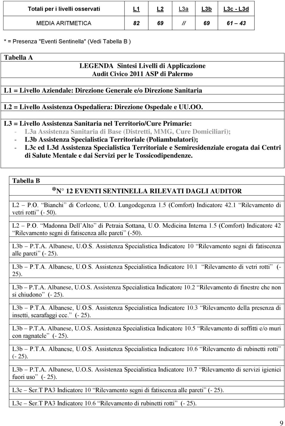 L3 = Livello Assistenza Sanitaria nel Territorio/Cure Primarie: - L3a Assistenza Sanitaria di Base (Distretti, MMG, Cure Domiciliari); - L3b Assistenza Specialistica Territoriale (Poliambulatori); -