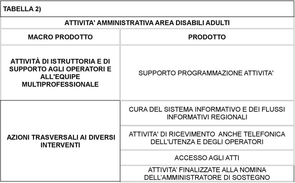 INFORMATIVO E DEI FLUSSI INFORMATIVI REGIONALI AZIONI TRASVERSALI AI DIVERSI INTERVENTI ATTIVITA' DI RICEVIMENTO