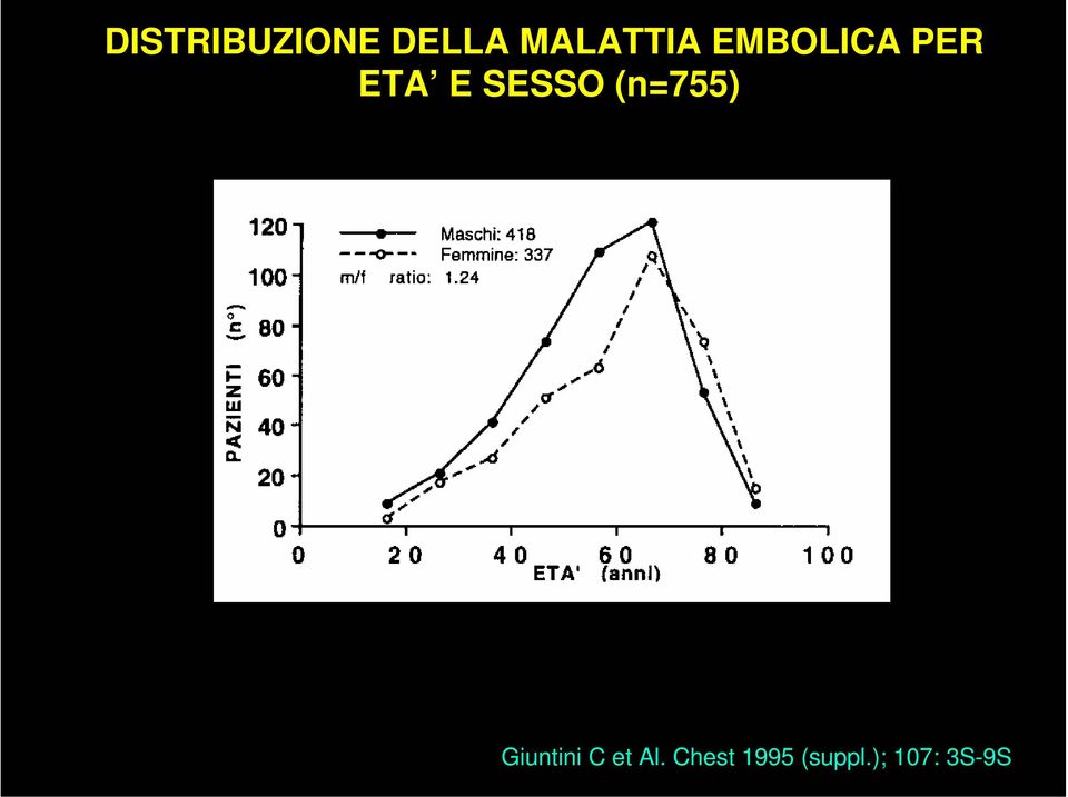 SESSO (n=755) Giuntini C et