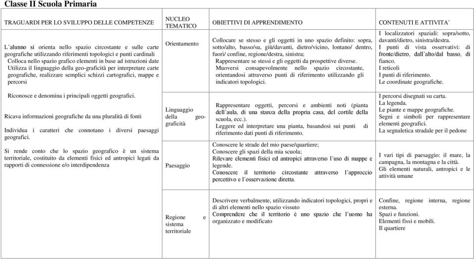 spazio definito: sopra, sotto/alto, basso/su, giù/davanti, dietro/vicino, lontano/ dentro, fuori/ confine, regione/destra, sinistra; Rappresentare se stessi e gli oggetti da prospettive diverse.