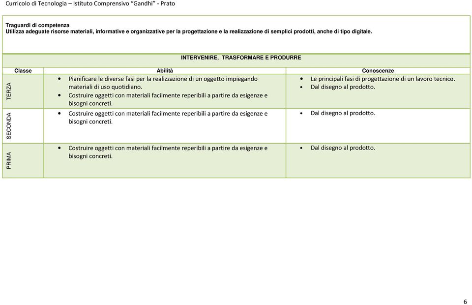 Costruire oggetti con materiali facilmente reperibili a partire da esigenze e bisogni concreti. Costruire oggetti con materiali facilmente reperibili a partire da esigenze e bisogni concreti.