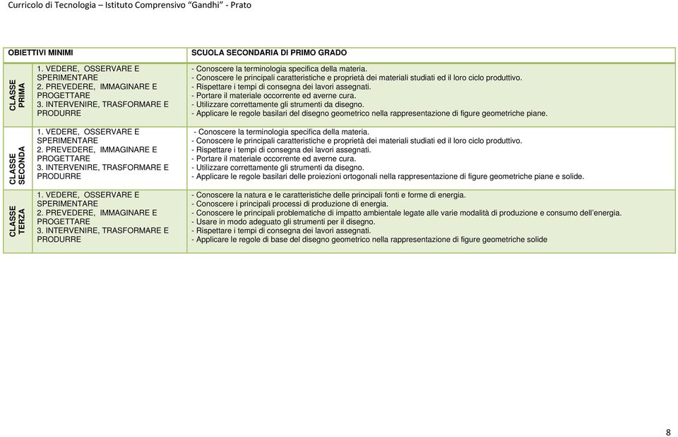 - Conoscere le principali caratteristiche e proprietà dei materiali studiati ed il loro ciclo produttivo. - Rispettare i tempi di consegna dei lavori assegnati.