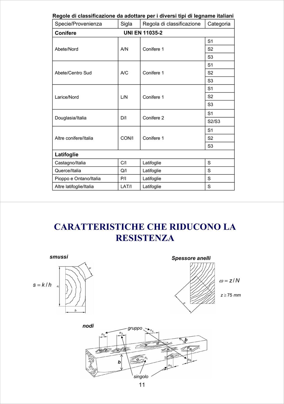 conifere/italia CON/I Conifere 1 S S3 Latifoglie Castagno/Italia C/I Latifoglie S Querce/Italia Q/I Latifoglie S Pioppo e Ontano/Italia P/I Latifoglie S