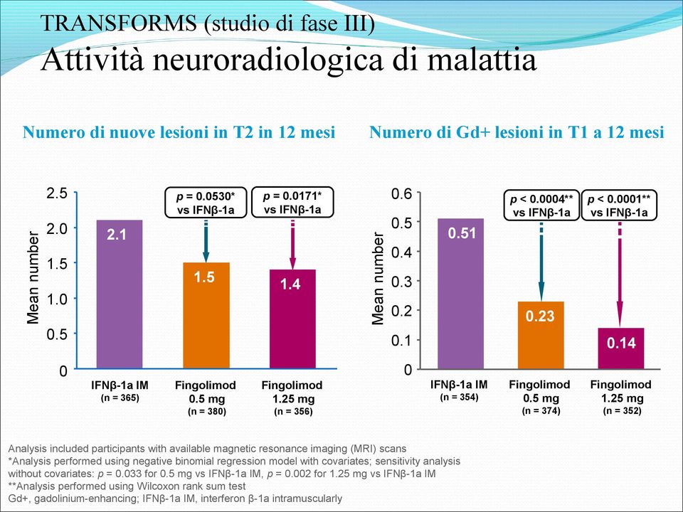 5 IFNβ-1a IM p < 0.0004** vs IFNβ-1a 0.23 0.