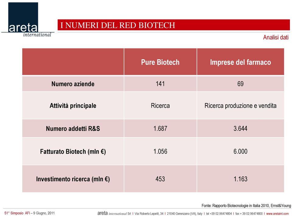 addetti R&S 1.687 3.644 Fatturato Biotech (mln ) 1.056 6.