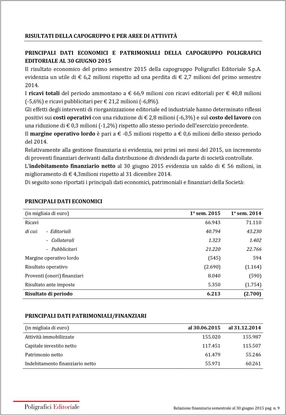 I ricavi totali del periodo ammontano a 66,9 milioni con ricavi editoriali per 40,8 milioni (-5,6%) e ricavi pubblicitari per 21,2 milioni (-6,8%).