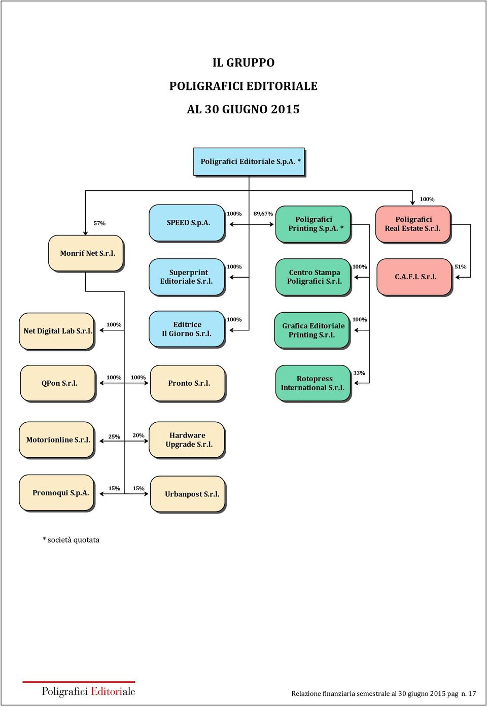 r.l. 100% Grafica Editoriale Printing S.r.l. 100% QPon S.r.l. 100% 100% Pronto S.r.l. Rotopress International S.r.l. 33% Motorionline S.r.l. 25% 20% Hardware Upgrade S.