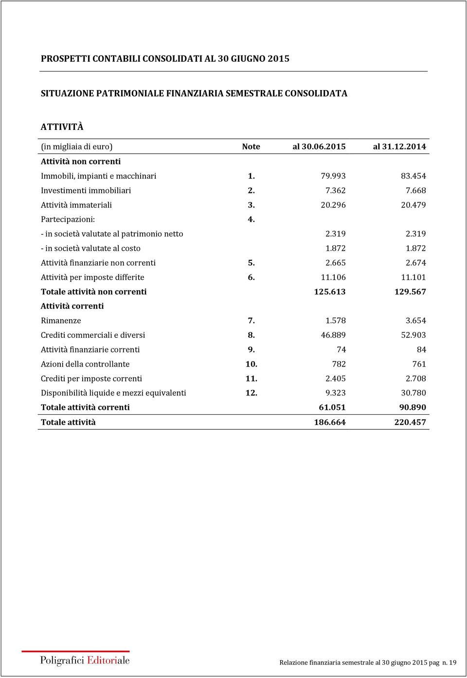 - in società valutate al patrimonio netto 2.319 2.319 - in società valutate al costo 1.872 1.872 Attività finanziarie non correnti 5. 2.665 2.674 Attività per imposte differite 6. 11.106 11.