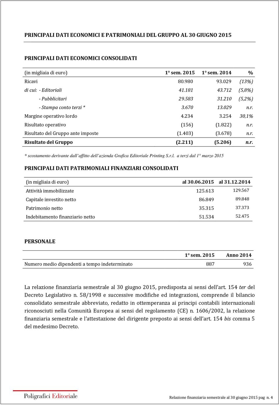 822) n.r. Risultato del Gruppo ante imposte (1.403) (3.678) n.r. Risultato del Gruppo (2.211) (5.206) n.r. * scostamento derivante dall affitto dell azienda Grafica Editoriale Printing S.r.l. a terzi dal 1 marzo 2015 PRINCIPALI DATI PATRIMONIALI FINANZIARI CONSOLIDATI (in migliaia di euro) al 30.