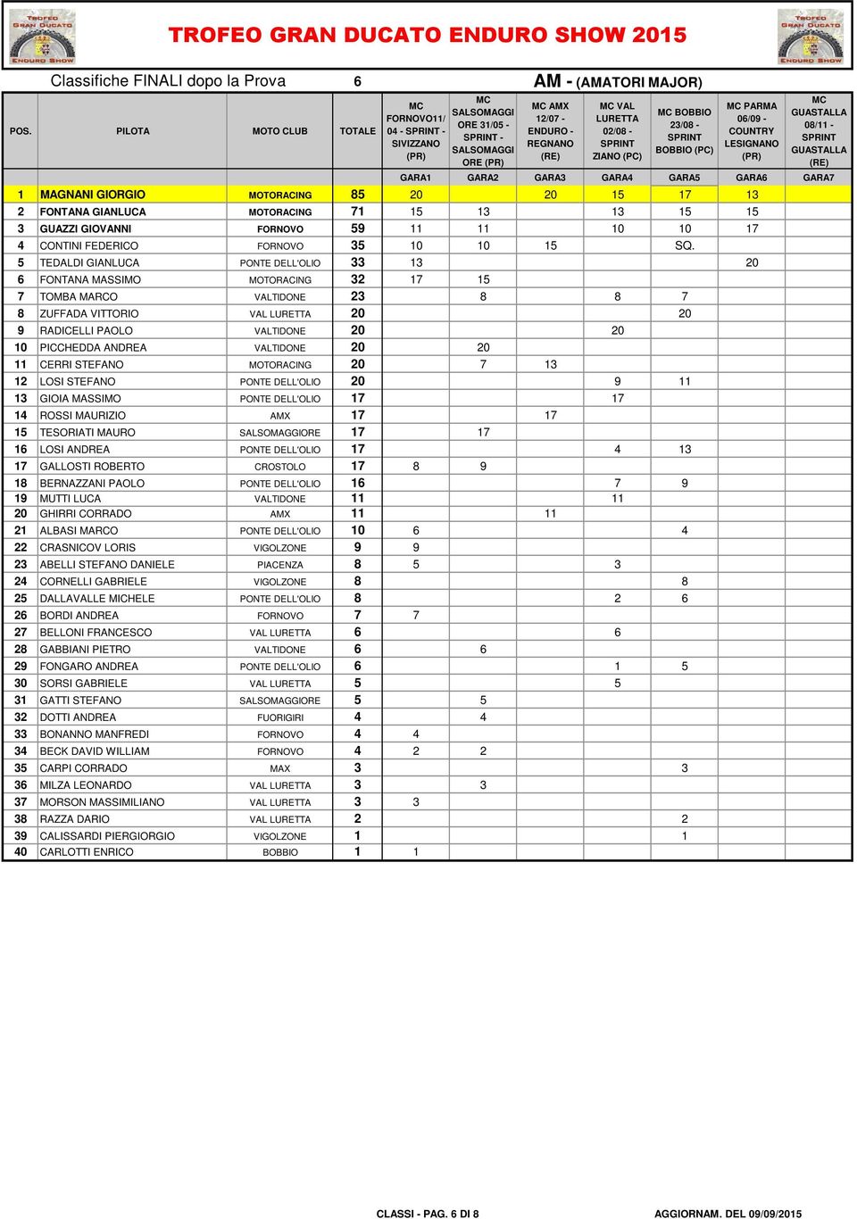 5 TEDALDI GIANLUCA PONTE DELL'OLIO 33 13 20 FONTANA MASSIMO MOTORACING 32 17 15 7 TOMBA MARCO VALTIDONE 23 8 8 7 8 ZUFFADA VITTORIO VAL 20 20 9 RADICELLI PAOLO VALTIDONE 20 20 10 PICCHEDDA ANDREA