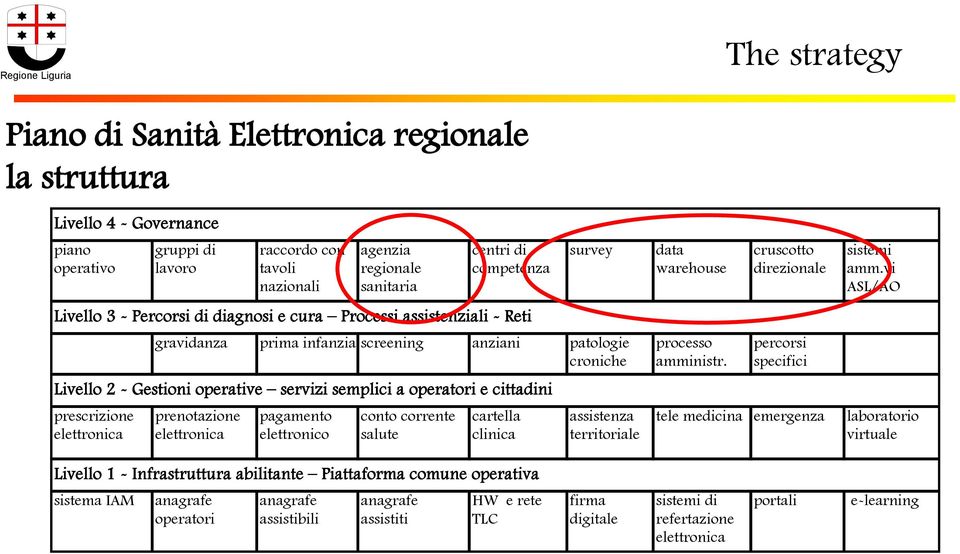 e cittadini prescrizione elettronica prenotazione elettronica pagamento elettronico conto corrente salute cartella clinica assistenza territoriale data warehouse processo amministr.